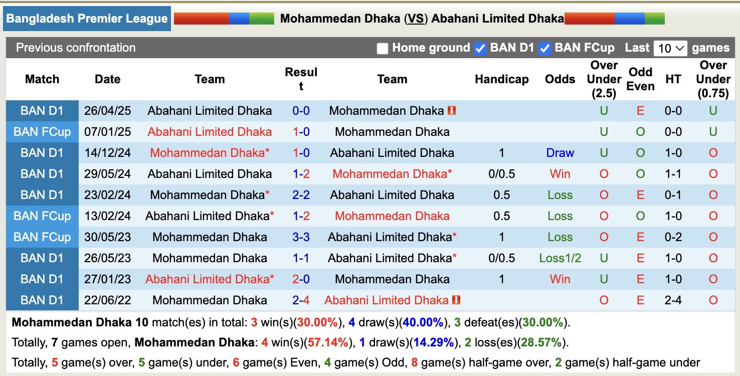 Nhận định, soi kèo Mohammedan Dhaka vs Abahani Limited Dhaka, 15h45 ngày 24/11: Căng như dây đàn - Ảnh 4