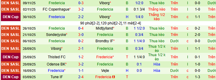 Nhận định, soi kèo Nordsjaelland vs Fredericia - Ảnh 2