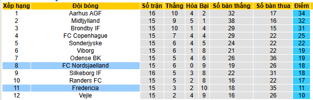 Nhận định, soi kèo Nordsjaelland vs Fredericia - Ảnh 4
