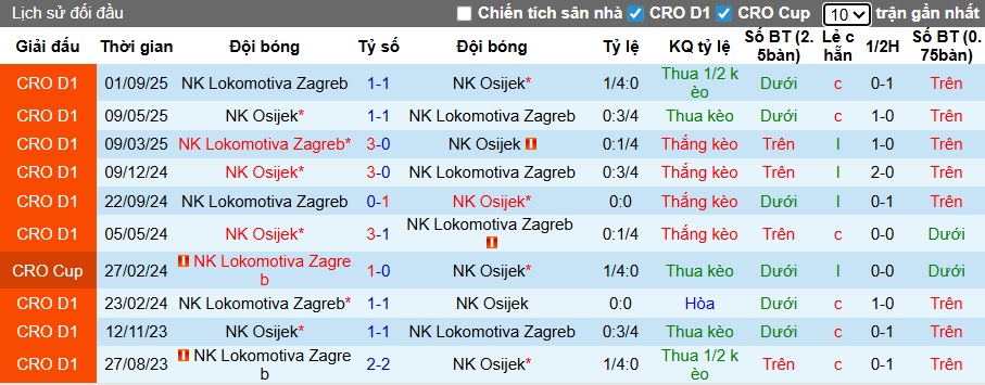 Nhận định, soi kèo Osijek vs Lokomotiva Zagreb, 22h00 ngày 23/11: Chia điểm! - Ảnh 2