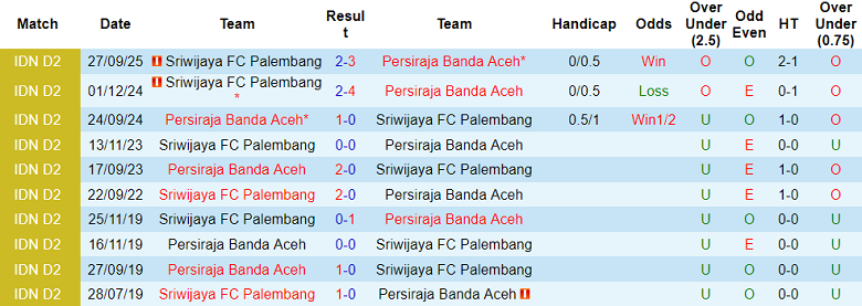Nhận định, soi kèo Persiraja Banda Aceh vs Sriwijaya, 20h30 ngày 24/11: Lại thua - Ảnh 3