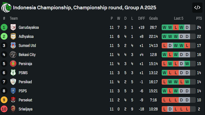 Nhận định, soi kèo Persiraja Banda Aceh vs Sriwijaya, 20h30 ngày 24/11: Lại thua - Ảnh 4