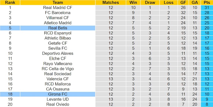 Nhận định, soi kèo Real Betis vs Girona, 22h15 ngày 23/11: Không bất ngờ - Ảnh 5