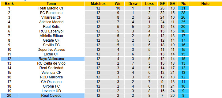 Nhận định, soi kèo Real Oviedo vs Rayo Vallecano, 20h00 ngày 23/11: Niềm vui trở lại - Ảnh 7