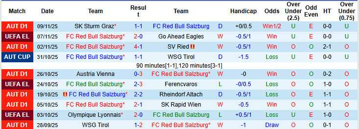 Nhận định, soi kèo Red Bull Salzburg vs WSG Tirol, 20h30 ngày 23/11: Đứng vững ở ngôi đầu - Ảnh 2