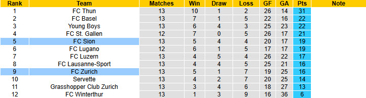 Nhận định, soi kèo Sion vs Zurich, 20h00 ngày 23/11: Giữ vững top 6 - Ảnh 5