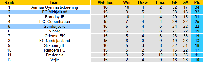 Nhận định, soi kèo Sonderjyske vs Midtjylland, 0h00 ngày 24/11: Trở lại ngôi đầu - Ảnh 5