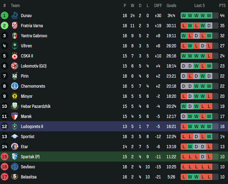 Nhận định, soi kèo Spartak Pleven vs Ludogorets II, 19h30 ngày 24/11: Thắng tiếp - Ảnh 4