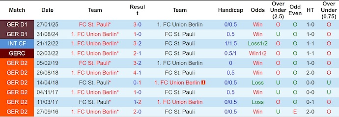 Nhận định, soi kèo St. Pauli vs Union Berlin, 23h30 ngày 23/11: Cơ hội cho khách - Ảnh 4