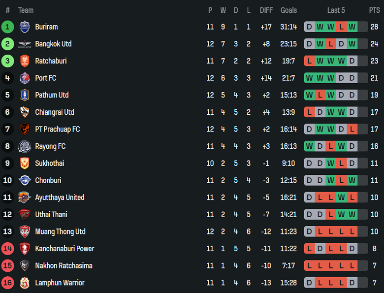 Nhận định, soi kèo Sukhothai vs Chonburi, 18h30 ngày 23/11: Cửa dưới thắng thế - Ảnh 4