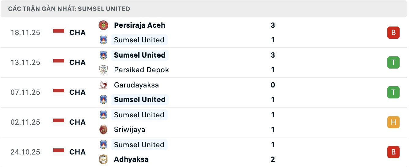 Nhận định, soi kèo Sumsel United vs PSMS Medan, 15h30 ngày 24/11: Trả nợ lượt đi - Ảnh 1