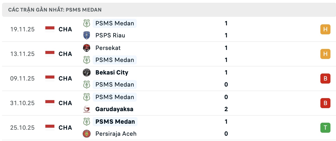 Nhận định, soi kèo Sumsel United vs PSMS Medan, 15h30 ngày 24/11: Trả nợ lượt đi - Ảnh 2