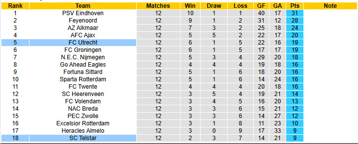 Nhận định, soi kèo Telstar vs Utrecht, 20h00 ngày 23/11: Điểm số quý báu - Ảnh 5