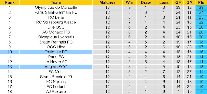 Nhận định, soi kèo Toulouse vs Angers, 23h15 ngày 23/11: Chủ nhà tự tin - Ảnh 5