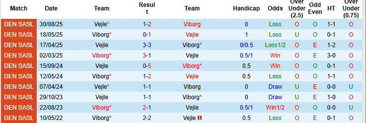 Nhận định, soi kèo Viborg vs Vejle, 20h00 ngày 23/11: Trận chiến nảy lửa - Ảnh 4