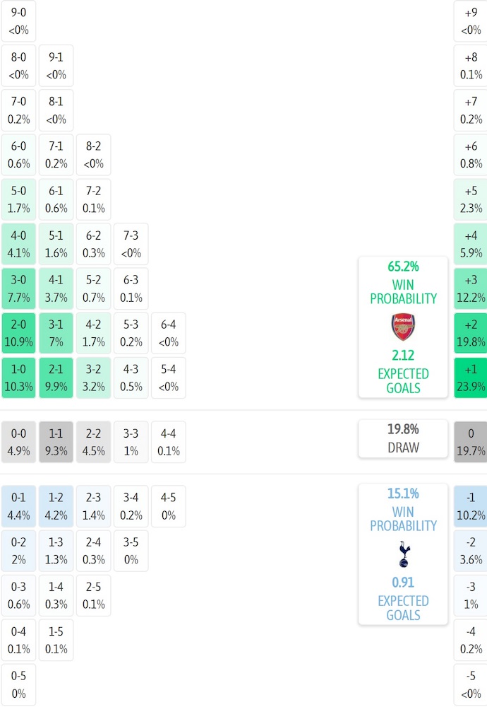 Siêu máy tính dự đoán Arsenal vs Tottenham, 23h30 ngày 23/11 - Ảnh 2
