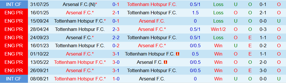 Soi kèo góc Arsenal vs Tottenham, 23h30 ngày 23/11 - Ảnh 3
