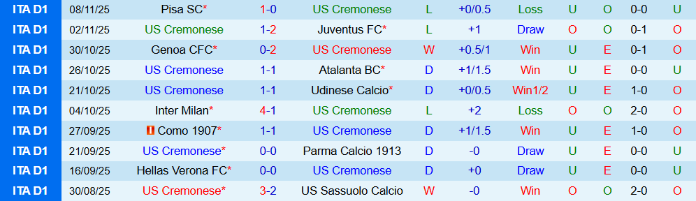 Soi kèo góc Cremonese vs AS Roma, 21h00 ngày 23/11 - Ảnh 1