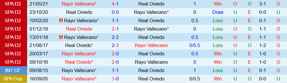 Soi kèo góc Real Oviedo vs Rayo Vallecano, 20h00 ngày 23/11 - Ảnh 3