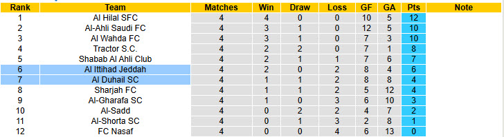 Nhận định, soi kèo Al Duhail vs Al Ittihad, 23h00 ngày 24/11: Thứ hạng không thay đổi - Ảnh 5