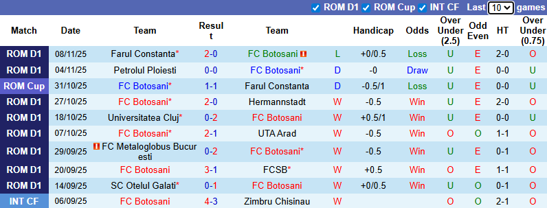Nhận định, soi kèo Botosani vs Dinamo Bucuresti, 1h30 ngày 25/11: Bất phân thắng bại - Ảnh 2