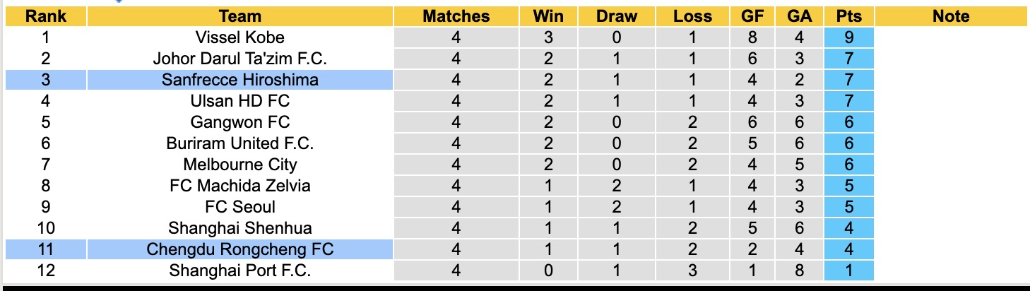 Nhận định, soi kèo Chengdu Rongcheng vs Sanfrecce Hiroshima, 19h15 ngày 25/11: 3 điểm xa nhà - Ảnh 4