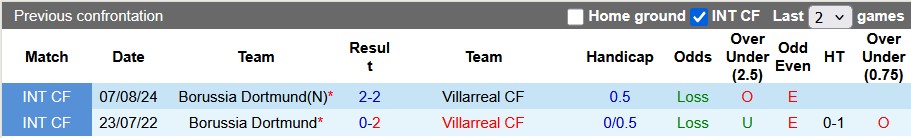 Nhận định, soi kèo Dortmund vs Villarreal, 3h00 ngày 26/11: Xuyên thủng tầu ngầm - Ảnh 3