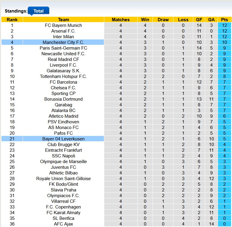 Nhận định, soi kèo Man City vs Leverkusen, 3h00 ngày 26/11: 'Nạn nhân' tiếp theo - Ảnh 3