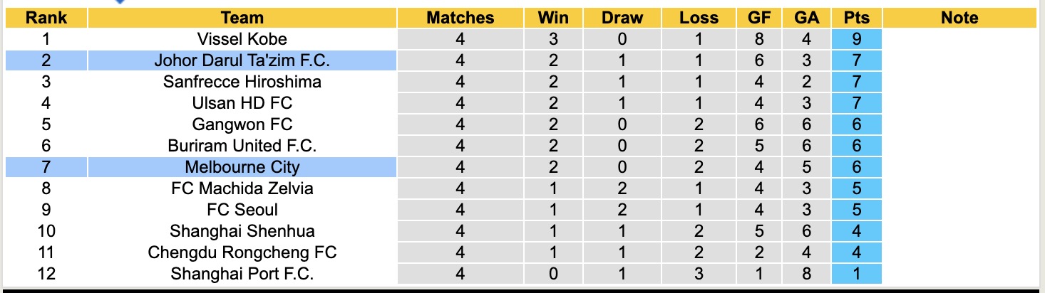 Nhận định, soi kèo Melbourne City vs Johor Darul Ta'zim, 14h45 ngày 25/11: 3 điểm xa nhà - Ảnh 5
