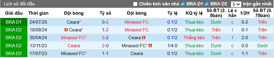 Nhận định, soi kèo Mirassol vs Ceara, 05h00 ngày 25/11: Củng cố suất dự Copa Libertadores - Ảnh 2