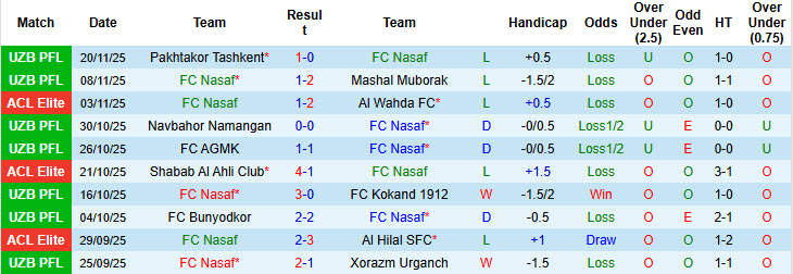 Nhận định, soi kèo Nasaf vs Tractor, 20h45 ngày 24/11: Dễ dàng buông bỏ - Ảnh 2