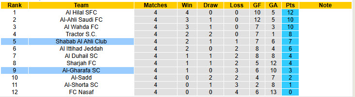 Nhận định, soi kèo Shabab Al Ahli Club vs Al-Gharafa, 23h00 ngày 24/11: Trở lại quỹ đạo - Ảnh 5
