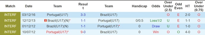 Nhận định, soi kèo U17 Bồ Đào Nha vs U17 Brazil, 23h00 ngày 24/11: Khó lường - Ảnh 4