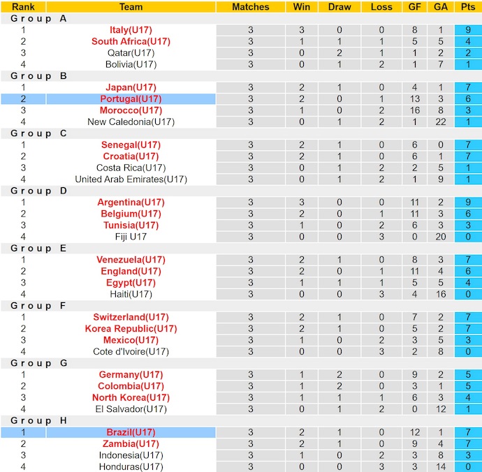 Nhận định, soi kèo U17 Bồ Đào Nha vs U17 Brazil, 23h00 ngày 24/11: Khó lường - Ảnh 5