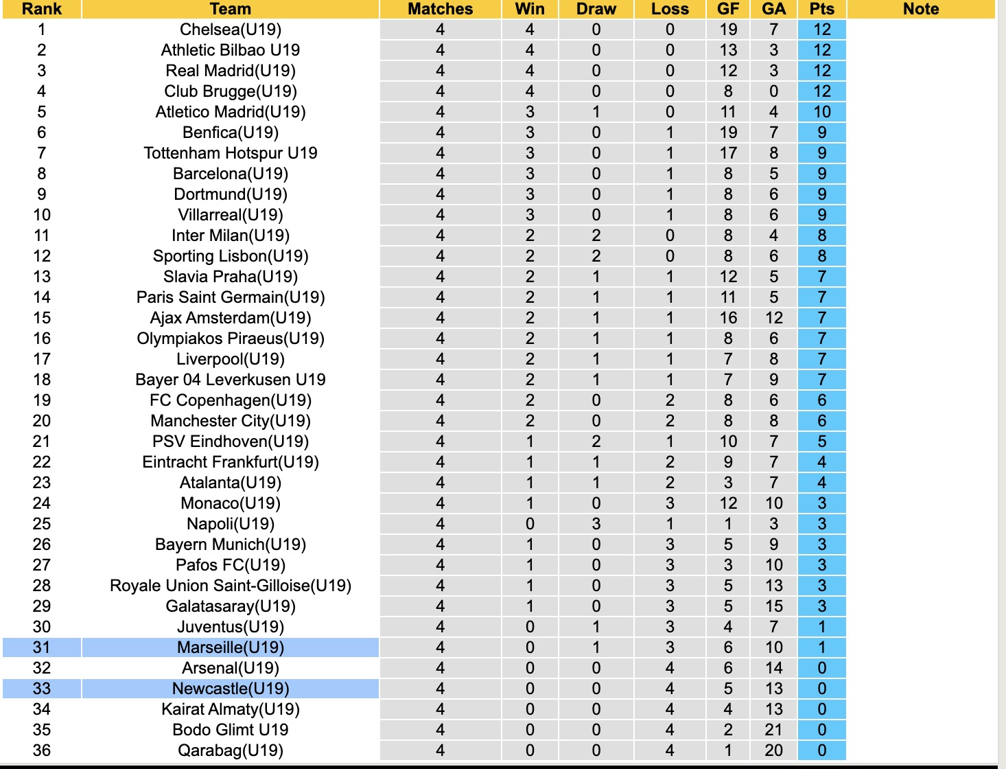 Nhận định, soi kèo U19 Marseille vs U19 Newcastle, 20h00 ngày 25/11: Chích choè non hót vang - Ảnh 3