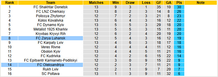 Nhận định, soi kèo Zorya Luhansk vs Oleksandriya, 23h00 ngày 24/11: Kéo dài mạch toàn thắng - Ảnh 5