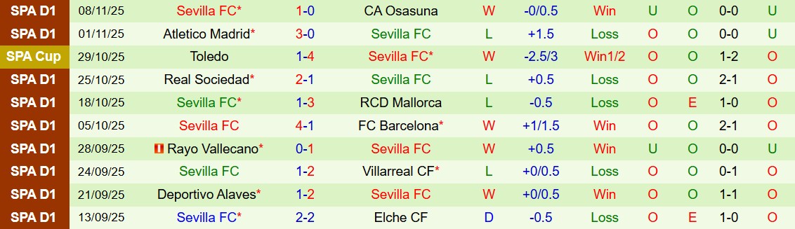 Soi kèo góc Espanyol vs Sevilla, 03h00 ngày 25/11 - Ảnh 2
