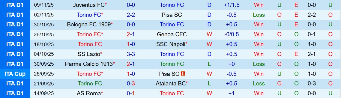 Soi kèo góc Torino vs Como, 00h30 ngày 25/11 - Ảnh 1