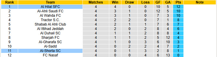 Nhận định, soi kèo Al Hilal vs Al-Shorta, 01h15 ngày 26/11: Đánh nhanh thắng nhanh - Ảnh 5