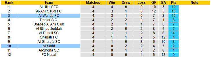 Nhận định, soi kèo Al Wahda vs Al-Sadd, 23h00 ngày 25/11: Tự tin phá dớp - Ảnh 5