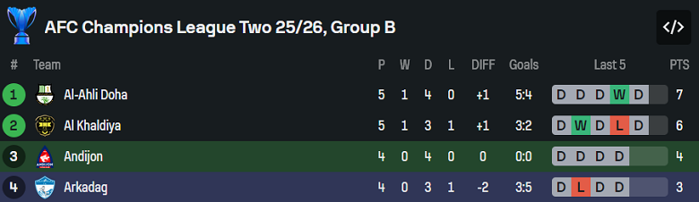 Nhận định, soi kèo Andijon vs Arkadag, 20h45 ngày 26/11: Lại hòa - Ảnh 4