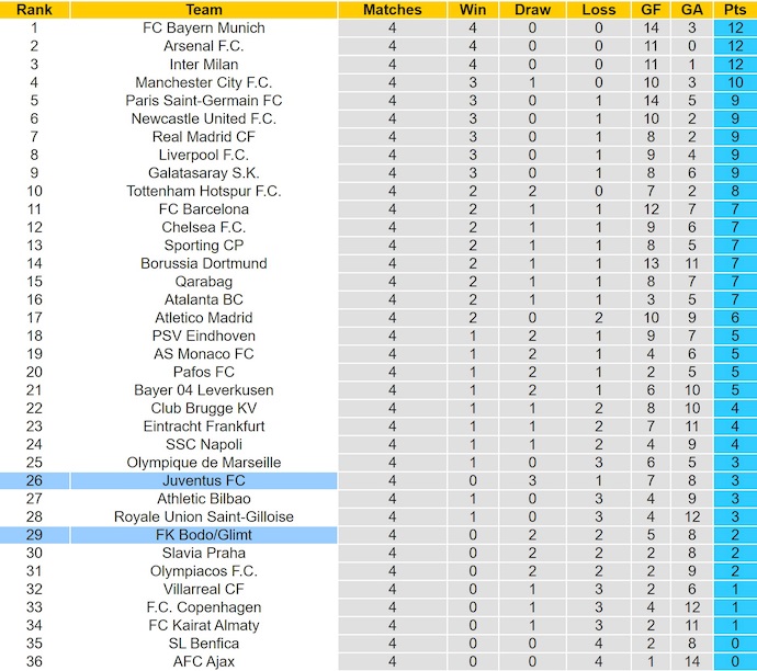 Nhận định, soi kèo Bodo Glimt vs Juventus, 3h00 ngày 26/11: Điểm tựa sân nhà - Ảnh 4