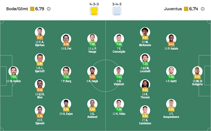 Nhận định, soi kèo Bodo Glimt vs Juventus, 3h00 ngày 26/11: Điểm tựa sân nhà - Ảnh 6