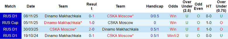 Nhận định, soi kèo CSKA Moscow vs Dinamo Makhachkala, 22h00 ngày 26/11: Lật ngược tình thế - Ảnh 3