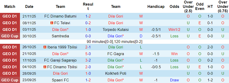 Nhận định, soi kèo Dila Gori vs Samgurali, 22h00 ngày 26/11: Nỗ lực tới cùng - Ảnh 1
