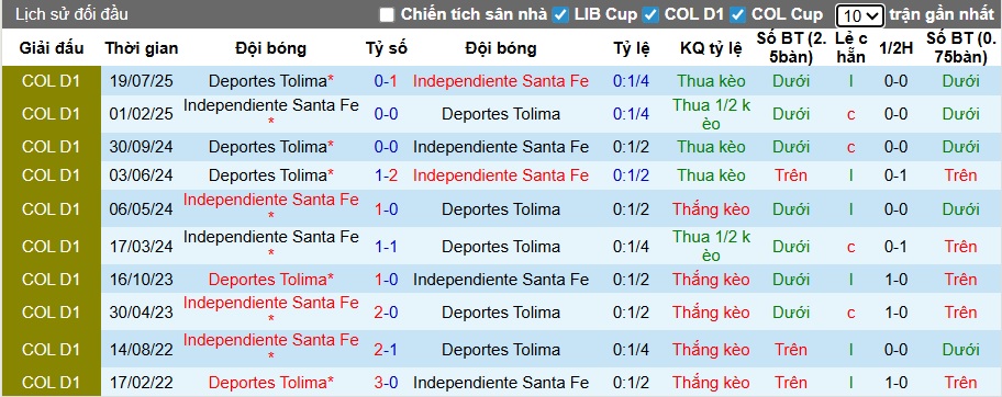 Nhận định, soi kèo Independiente Santa Fe vs Deportes Tolima, 07h30 ngày 26/11: Làm khó chủ nhà - Ảnh 2