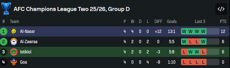 Nhận định, soi kèo Istiklol vs Al Nassr, 20h45 ngày 26/11: Không cần Ronaldo - Ảnh 4