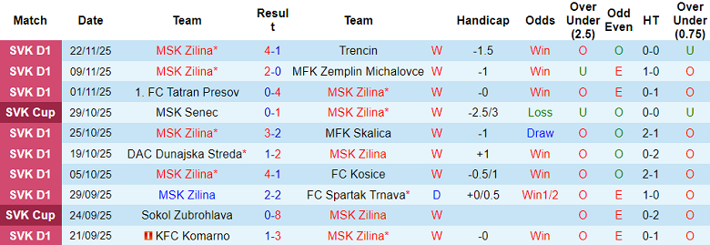 Nhận định, soi kèo MSK Zilina vs Skalica, 21h30 ngày 25/11: Khó thắng cách biệt - Ảnh 1