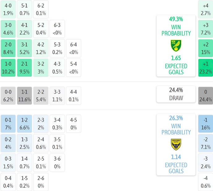 Nhận định, soi kèo Norwich City vs Oxford United, 2h45 ngày 26/11: Khó thắng - Ảnh 8