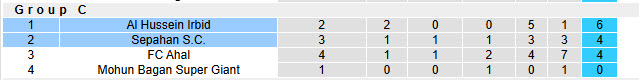 Nhận định, soi kèo Sepahan vs Al Hussein Irbid, 23h00 ngày 25/11: Món nợ khó đòi - Ảnh 5